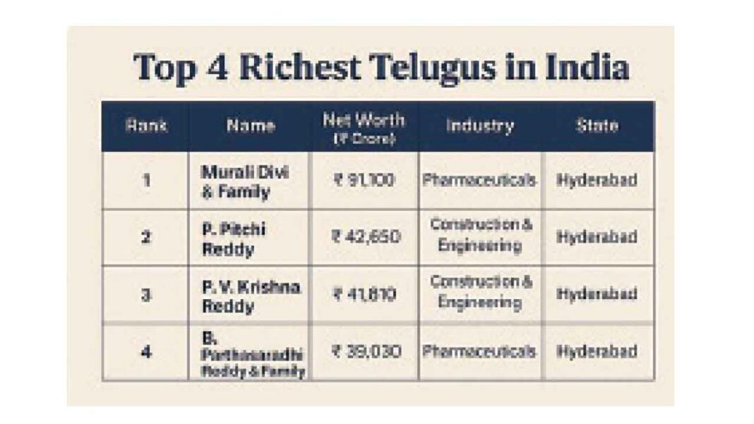 4 తెలుగుస్ ఇండియా యొక్క టాప్ -100 ను హరున్ చేస్తుంది
– PARAHUSHAR NEWS