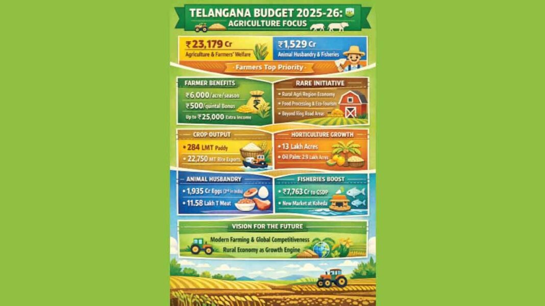 రైతులకు రూ. 23 వేల కోట్లు, గ్రామీణ ఆర్థిక వ్యవస్థపై పెత్తనం
– PARAHUSHAR NEWS