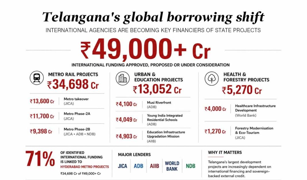 ప్రపంచ రుణదాతలకు కాంగ్రెస్ తెలంగాణ తలుపులు తెరిచింది
